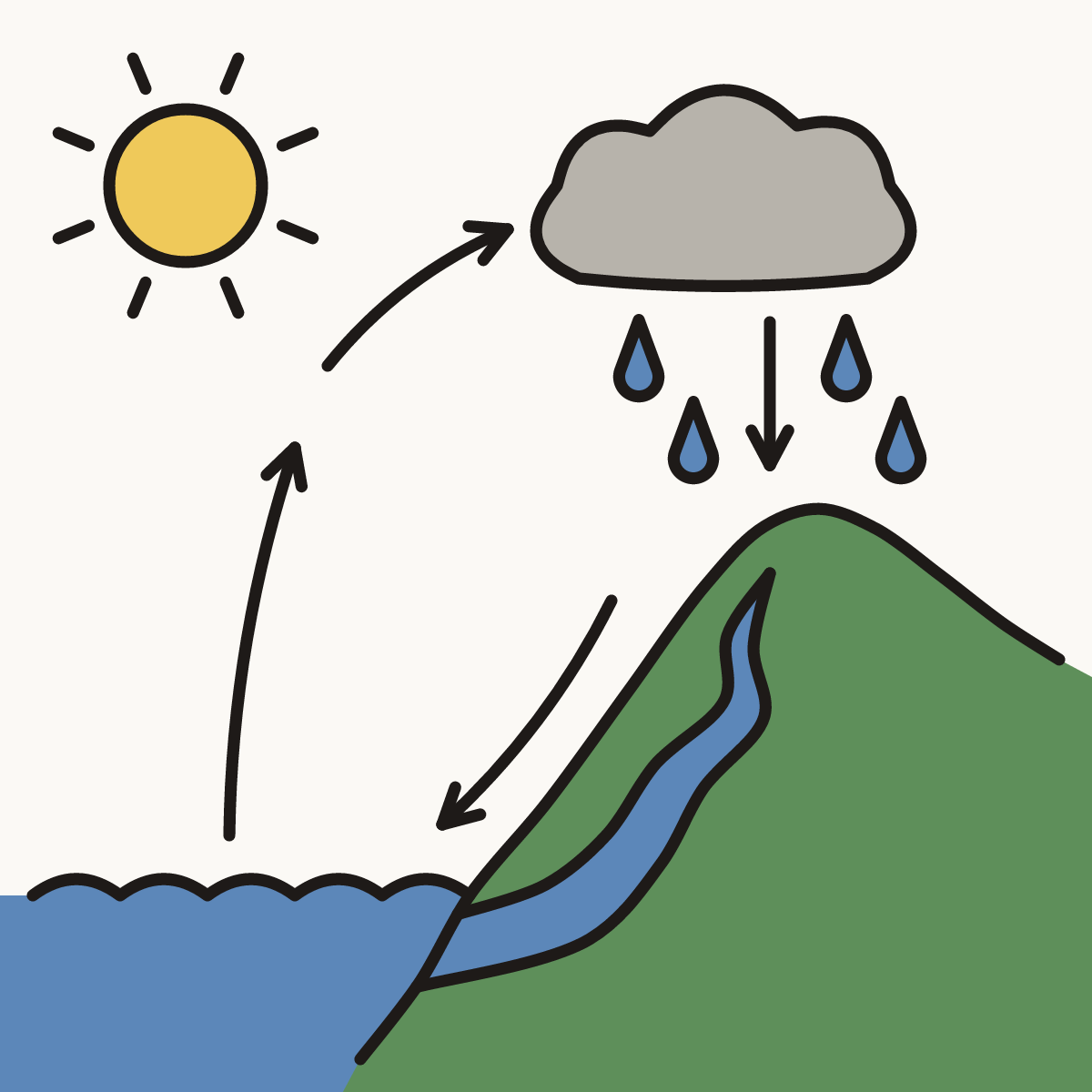 Finished drawing of a water cycle